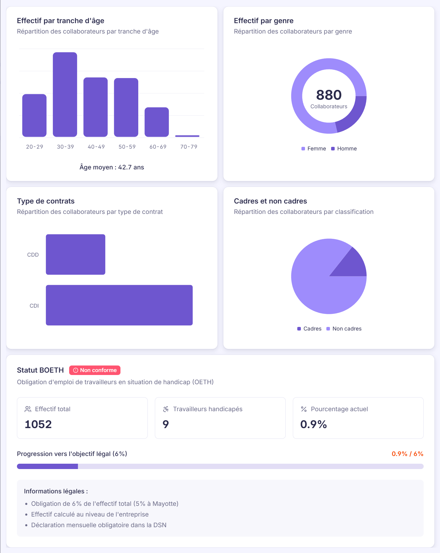 Tableau de bord statistiques RH de Dsn Lab - pyramide des âges, répartition par genre, types de contrats et conformité OETH